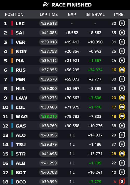 索伯车队翻盘梅赛德斯，皮亚斯特里关键制胜